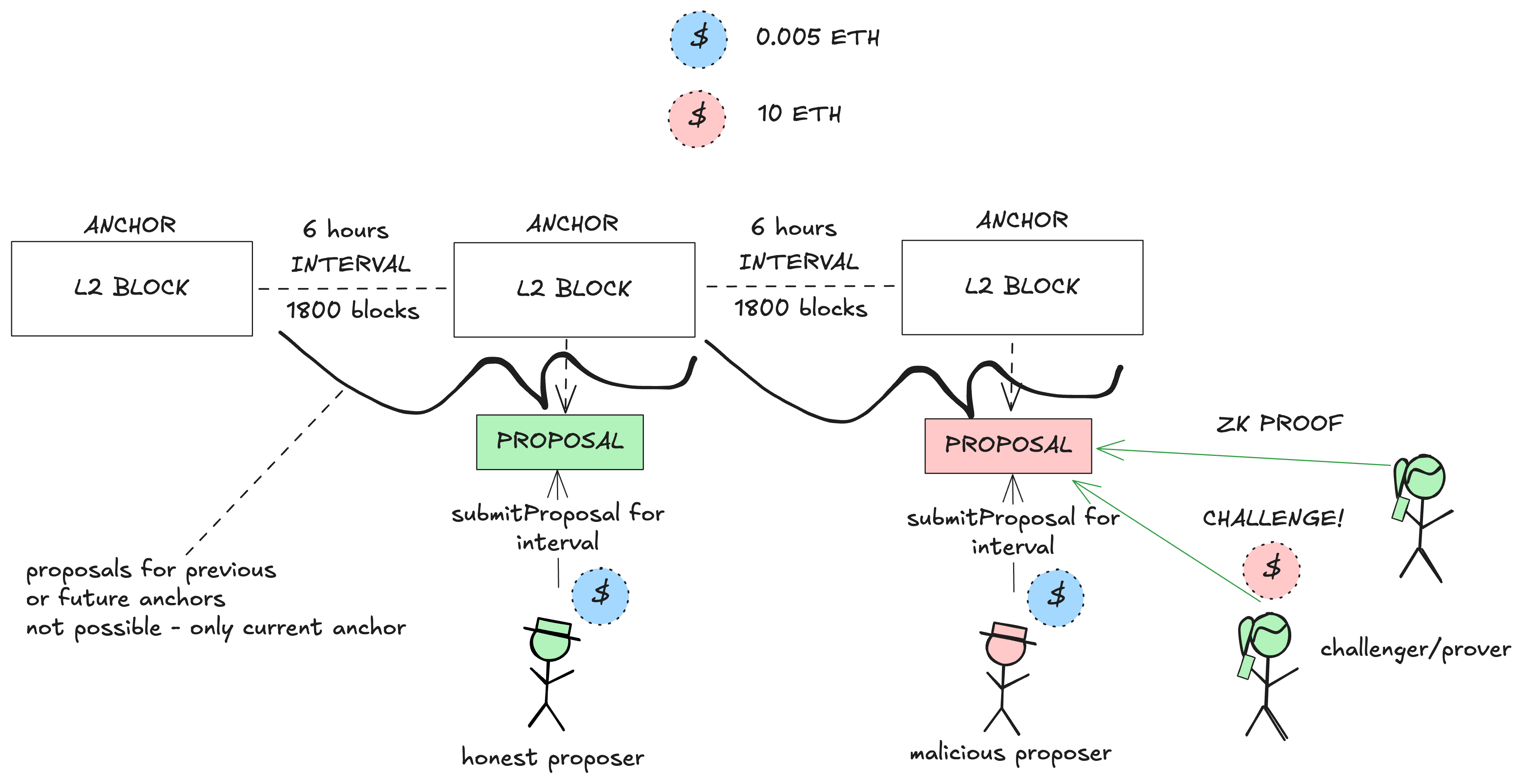 A diagram of the state validation